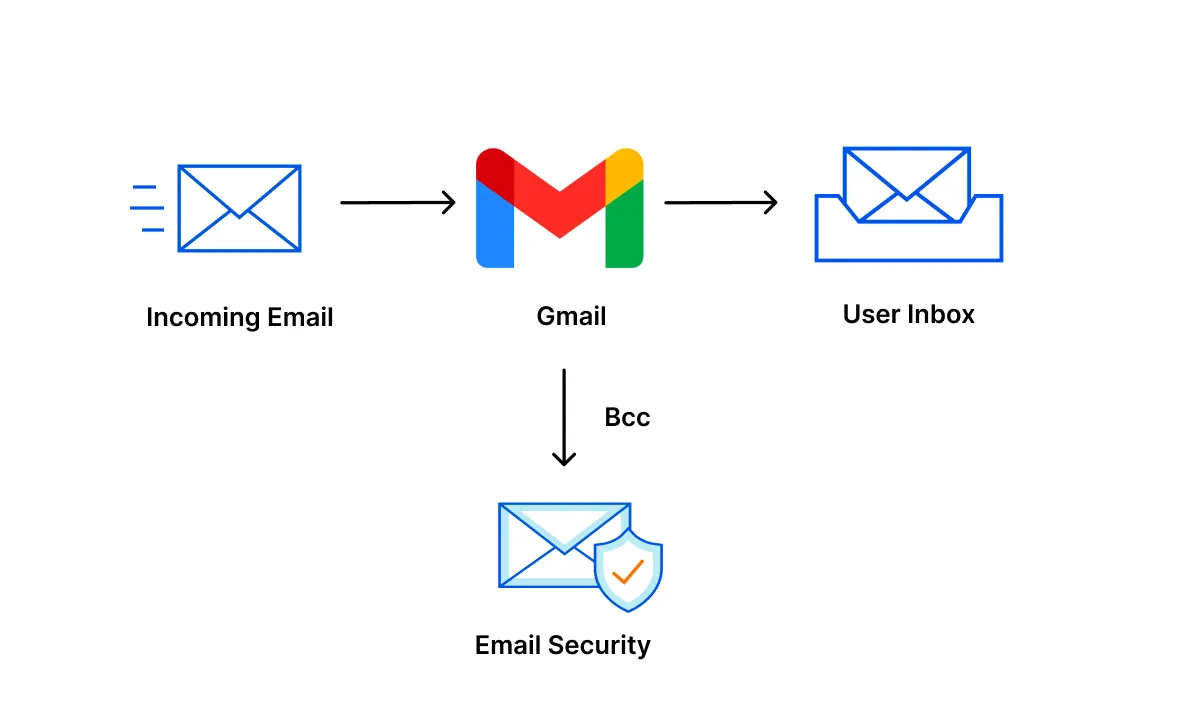 Gmail BCC deployment flow